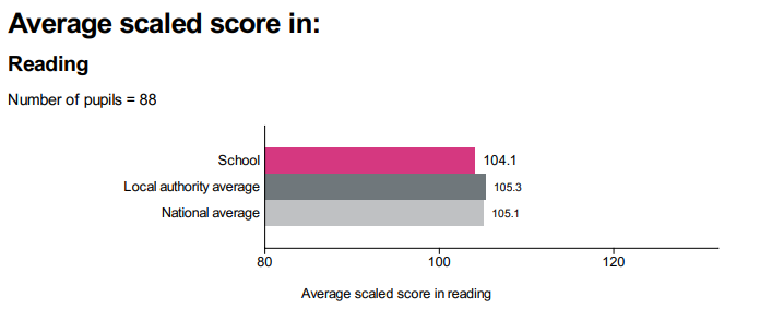 Average Scaled Scores in Reading 2023