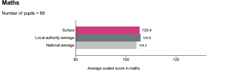 Average Scaled Score in Mathematics 2023